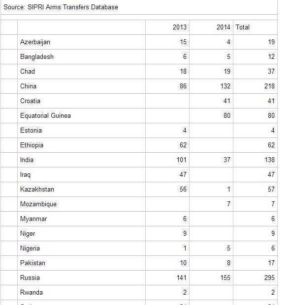 За рік війни Україна озброїла Росію на 155 млн. доларів…